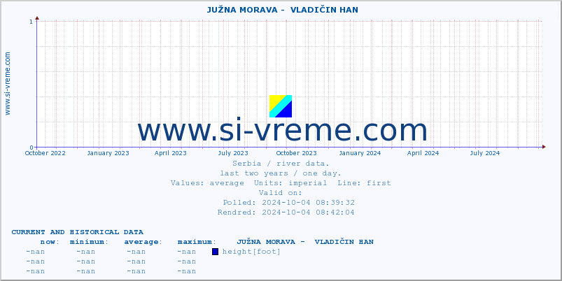  ::  JUŽNA MORAVA -  VLADIČIN HAN :: height |  |  :: last two years / one day.