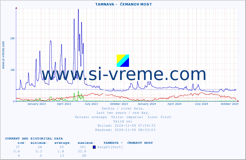  ::  TAMNAVA -  ĆEMANOV MOST :: height |  |  :: last two years / one day.