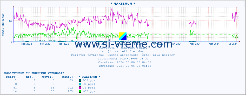 POVPREČJE :: * MAKSIMUM * :: SO2 | CO | O3 | NO2 :: zadnji dve leti / en dan.