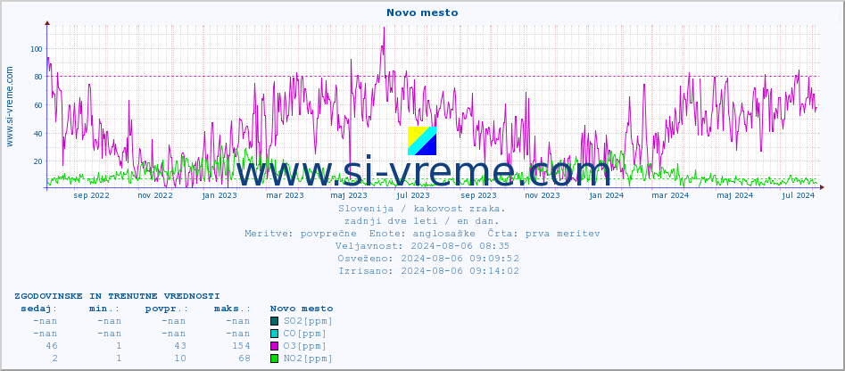 POVPREČJE :: Novo mesto :: SO2 | CO | O3 | NO2 :: zadnji dve leti / en dan.