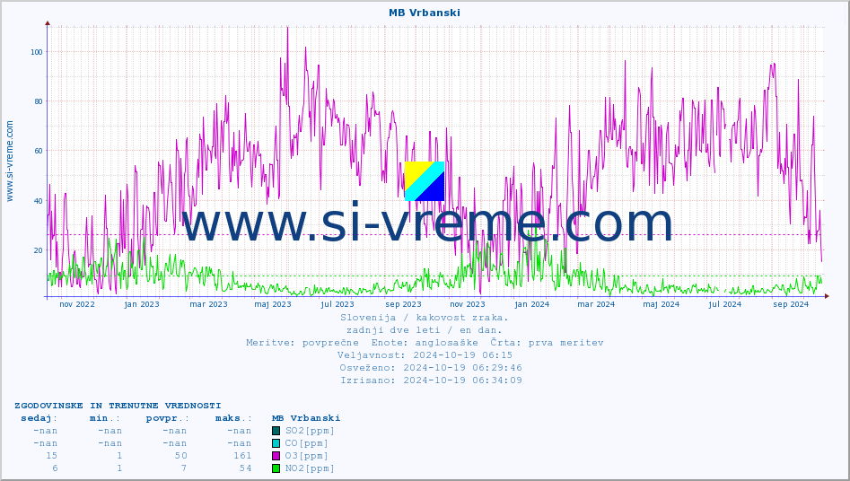 POVPREČJE :: MB Vrbanski :: SO2 | CO | O3 | NO2 :: zadnji dve leti / en dan.