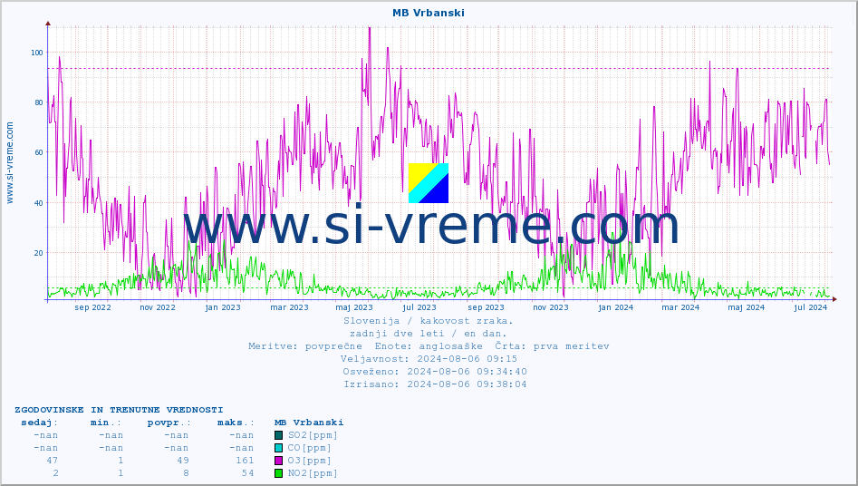 POVPREČJE :: MB Vrbanski :: SO2 | CO | O3 | NO2 :: zadnji dve leti / en dan.