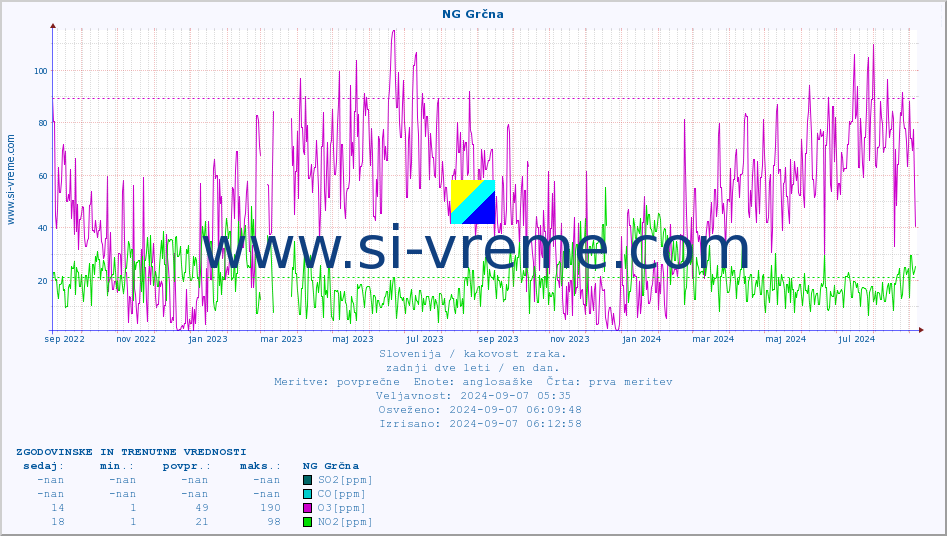 POVPREČJE :: NG Grčna :: SO2 | CO | O3 | NO2 :: zadnji dve leti / en dan.