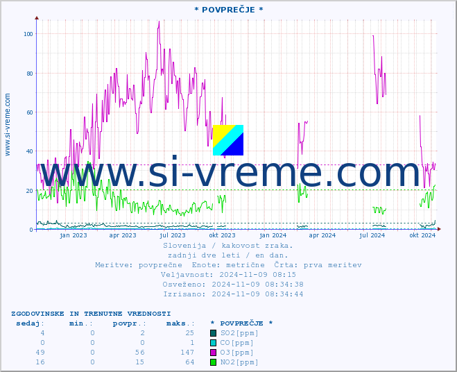 POVPREČJE :: * POVPREČJE * :: SO2 | CO | O3 | NO2 :: zadnji dve leti / en dan.