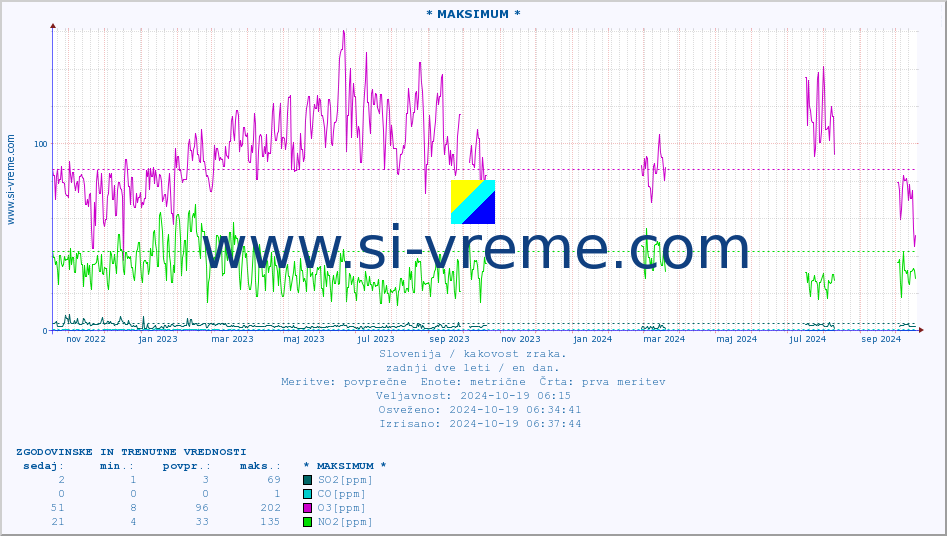 POVPREČJE :: * MAKSIMUM * :: SO2 | CO | O3 | NO2 :: zadnji dve leti / en dan.