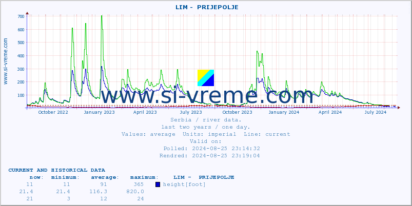  ::  LIM -  PRIJEPOLJE :: height |  |  :: last two years / one day.