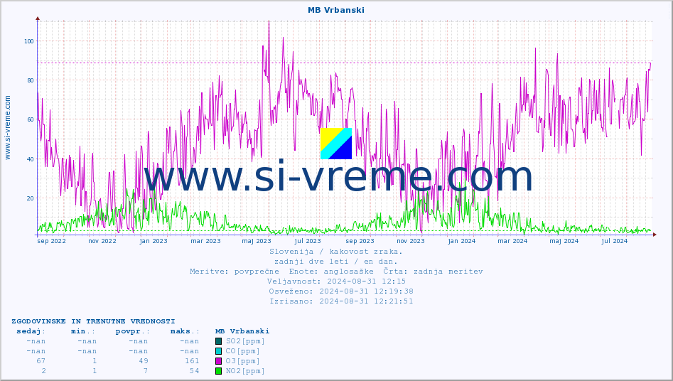 POVPREČJE :: MB Vrbanski :: SO2 | CO | O3 | NO2 :: zadnji dve leti / en dan.