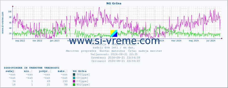 POVPREČJE :: NG Grčna :: SO2 | CO | O3 | NO2 :: zadnji dve leti / en dan.