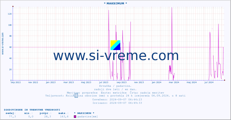 POVPREČJE :: * MAKSIMUM * :: padavine :: zadnji dve leti / en dan.