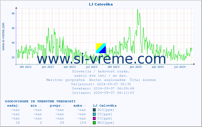 POVPREČJE :: LJ Celovška :: SO2 | CO | O3 | NO2 :: zadnji dve leti / en dan.