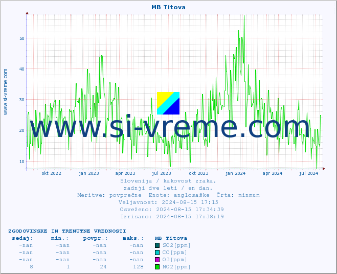 POVPREČJE :: MB Titova :: SO2 | CO | O3 | NO2 :: zadnji dve leti / en dan.