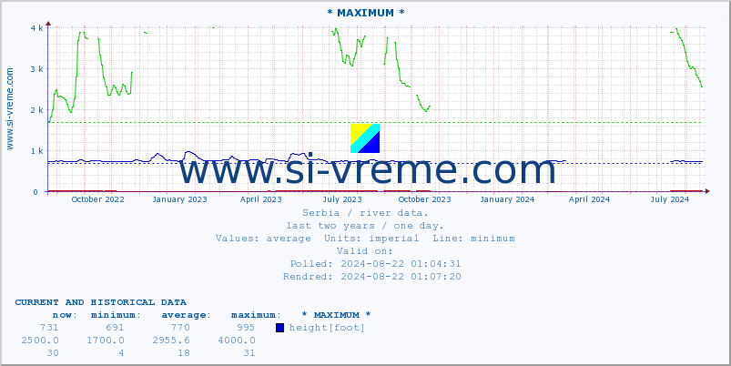  :: * MAXIMUM * :: height |  |  :: last two years / one day.