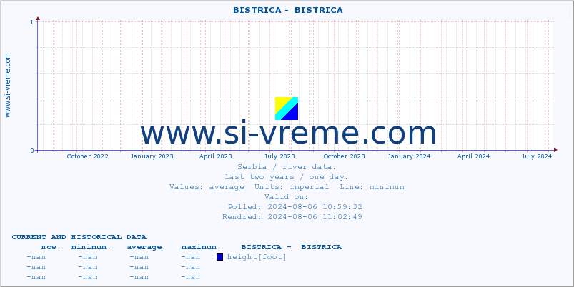  ::  BISTRICA -  BISTRICA :: height |  |  :: last two years / one day.