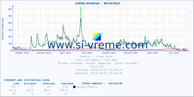  ::  JUŽNA MORAVA -  MOJSINJE :: height |  |  :: last two years / one day.