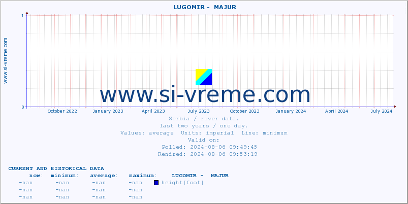  ::  LUGOMIR -  MAJUR :: height |  |  :: last two years / one day.