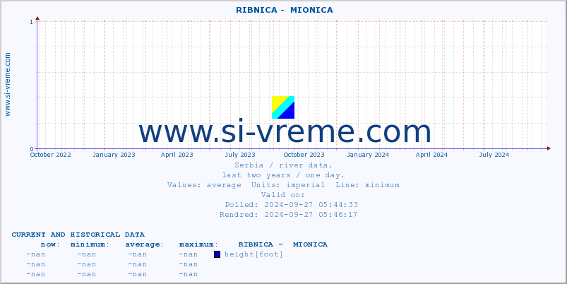  ::  RIBNICA -  MIONICA :: height |  |  :: last two years / one day.