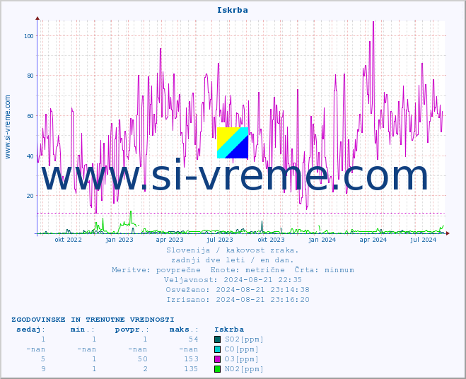 POVPREČJE :: Iskrba :: SO2 | CO | O3 | NO2 :: zadnji dve leti / en dan.