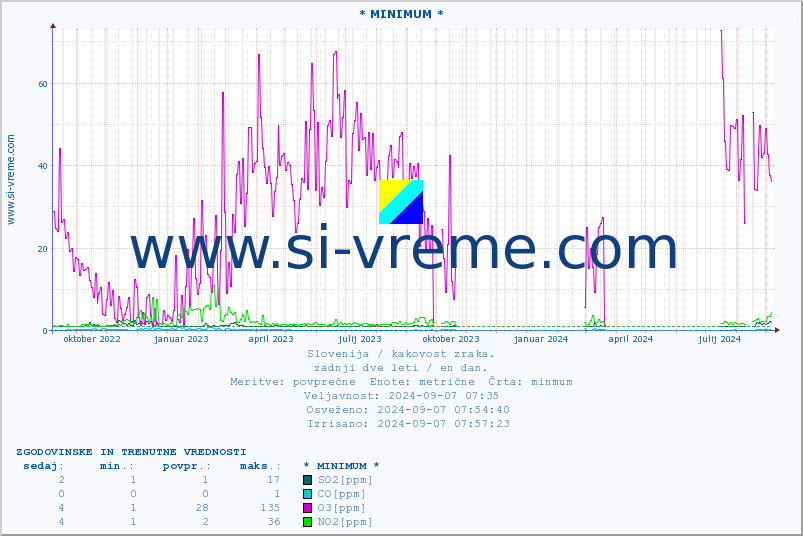 POVPREČJE :: * MINIMUM * :: SO2 | CO | O3 | NO2 :: zadnji dve leti / en dan.
