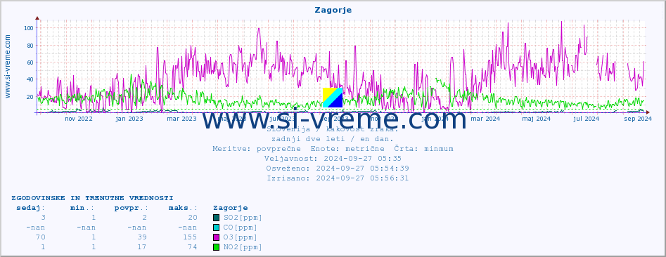 POVPREČJE :: Zagorje :: SO2 | CO | O3 | NO2 :: zadnji dve leti / en dan.