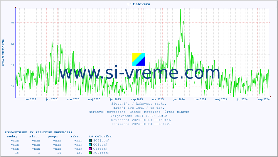 POVPREČJE :: LJ Celovška :: SO2 | CO | O3 | NO2 :: zadnji dve leti / en dan.