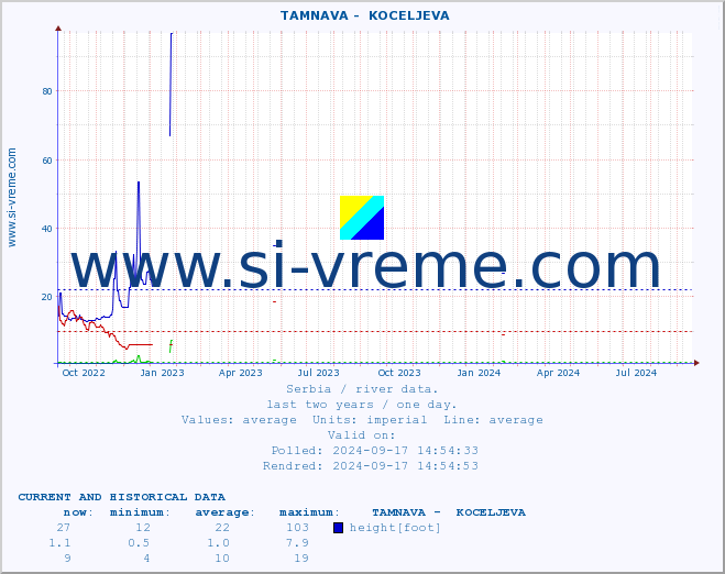  ::  TAMNAVA -  KOCELJEVA :: height |  |  :: last two years / one day.