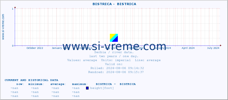  ::  BISTRICA -  BISTRICA :: height |  |  :: last two years / one day.