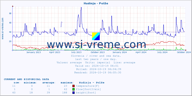  :: Hudinja - Polže :: temperature | flow | height :: last two years / one day.