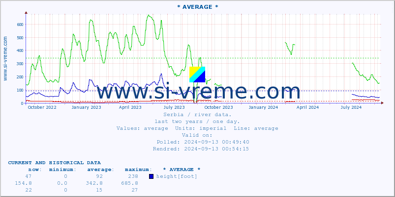  :: * AVERAGE * :: height |  |  :: last two years / one day.