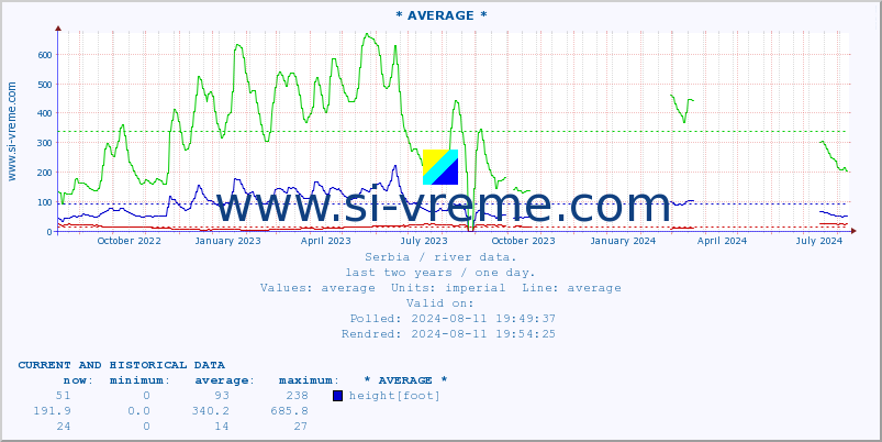  :: * AVERAGE * :: height |  |  :: last two years / one day.