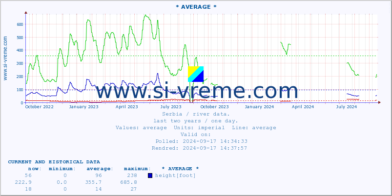  :: * AVERAGE * :: height |  |  :: last two years / one day.