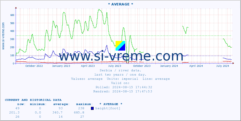  :: * AVERAGE * :: height |  |  :: last two years / one day.