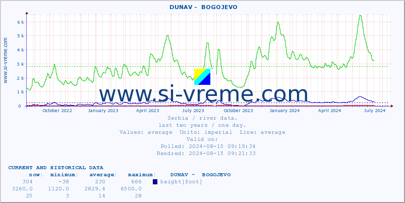  ::  DUNAV -  BOGOJEVO :: height |  |  :: last two years / one day.