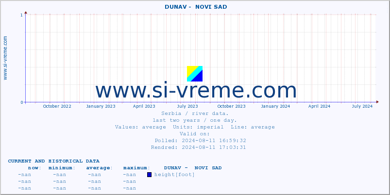  ::  DUNAV -  NOVI SAD :: height |  |  :: last two years / one day.