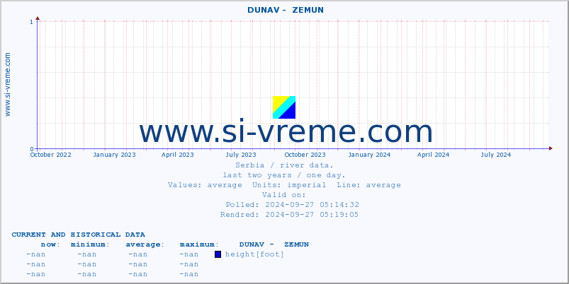  ::  DUNAV -  ZEMUN :: height |  |  :: last two years / one day.