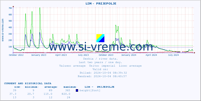  ::  LIM -  PRIJEPOLJE :: height |  |  :: last two years / one day.