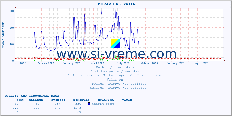  ::  MORAVICA -  VATIN :: height |  |  :: last two years / one day.