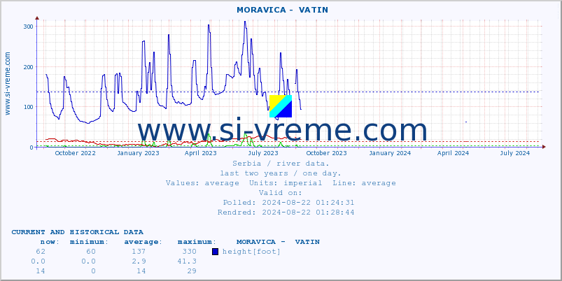  ::  MORAVICA -  VATIN :: height |  |  :: last two years / one day.