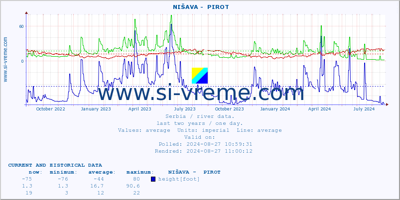  ::  NIŠAVA -  PIROT :: height |  |  :: last two years / one day.