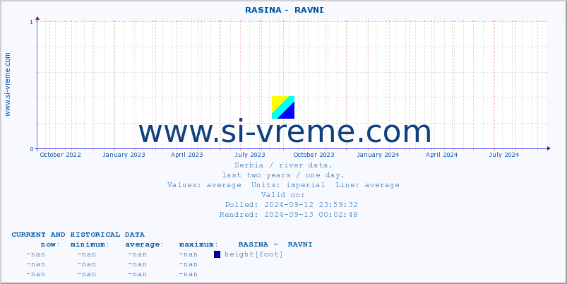  ::  RASINA -  RAVNI :: height |  |  :: last two years / one day.