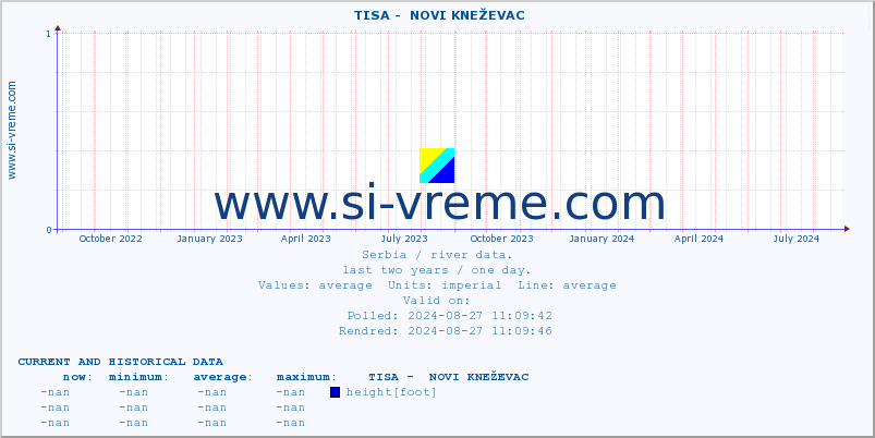  ::  TISA -  NOVI KNEŽEVAC :: height |  |  :: last two years / one day.