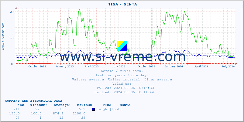  ::  TISA -  SENTA :: height |  |  :: last two years / one day.