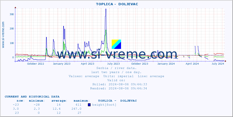  ::  TOPLICA -  DOLJEVAC :: height |  |  :: last two years / one day.