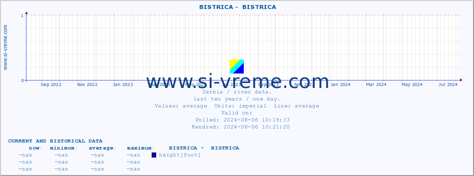  ::  BISTRICA -  BISTRICA :: height |  |  :: last two years / one day.