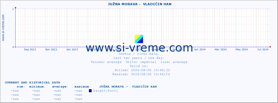  ::  JUŽNA MORAVA -  VLADIČIN HAN :: height |  |  :: last two years / one day.