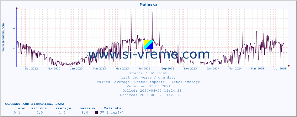  :: Malinska :: UV index :: last two years / one day.