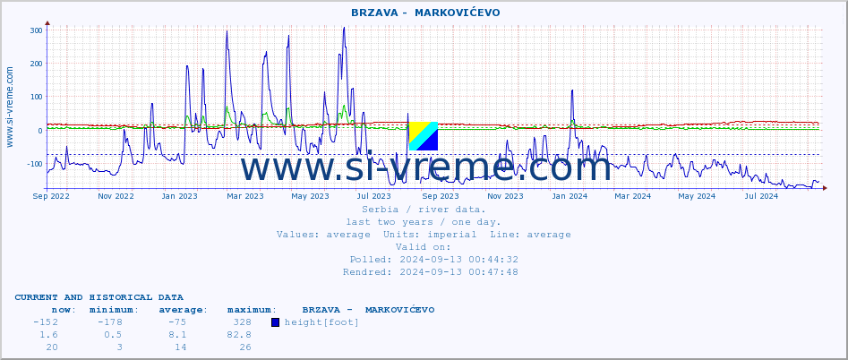  ::  BRZAVA -  MARKOVIĆEVO :: height |  |  :: last two years / one day.