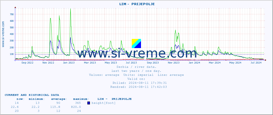  ::  LIM -  PRIJEPOLJE :: height |  |  :: last two years / one day.