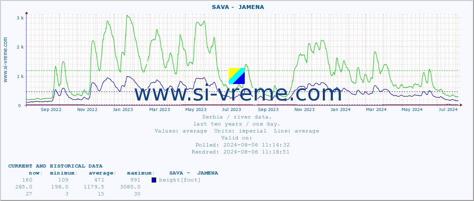  ::  SAVA -  JAMENA :: height |  |  :: last two years / one day.