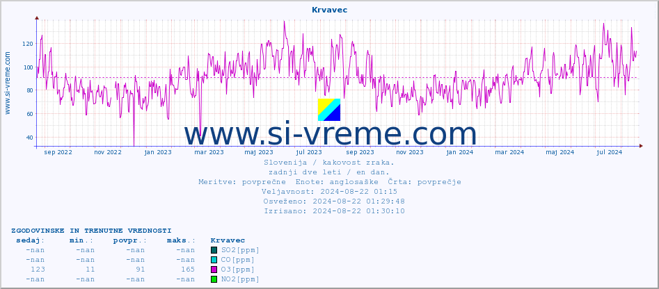 POVPREČJE :: Krvavec :: SO2 | CO | O3 | NO2 :: zadnji dve leti / en dan.