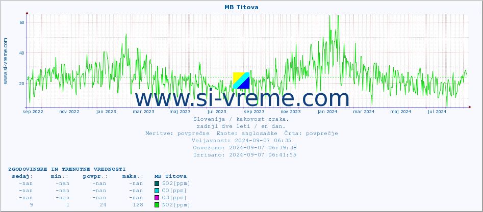 POVPREČJE :: MB Titova :: SO2 | CO | O3 | NO2 :: zadnji dve leti / en dan.